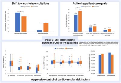 Post-ST-Segment Elevation Myocardial Infarction Follow-Up Care During the COVID-19 Pandemic and the Possible Benefit of Telemedicine: An Observational Study